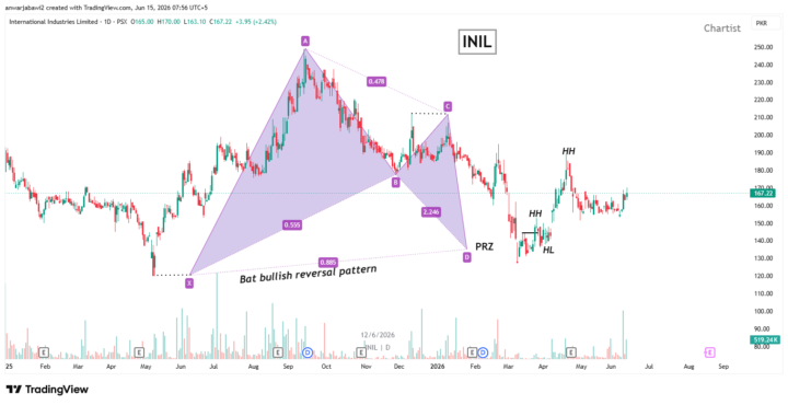 INIL