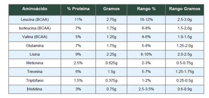 Gramos y Porcentajes que tiene un SUERO de LECHE REAL