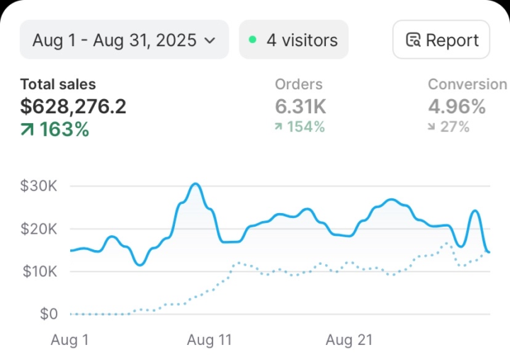$600k in a month, Alhamdullilah!!!