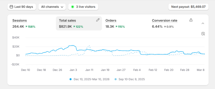 ❌ Why Most Ecommerce Businesses Fail