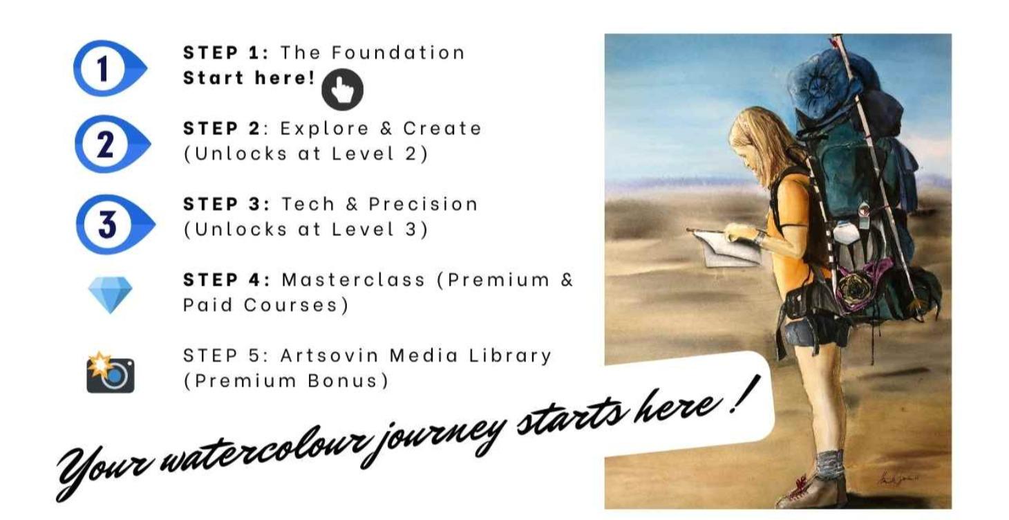 ROADMAP - Your watercolour journey starts here !
