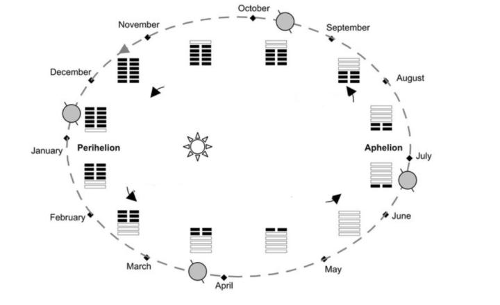 The twelve sovereign hexagrams