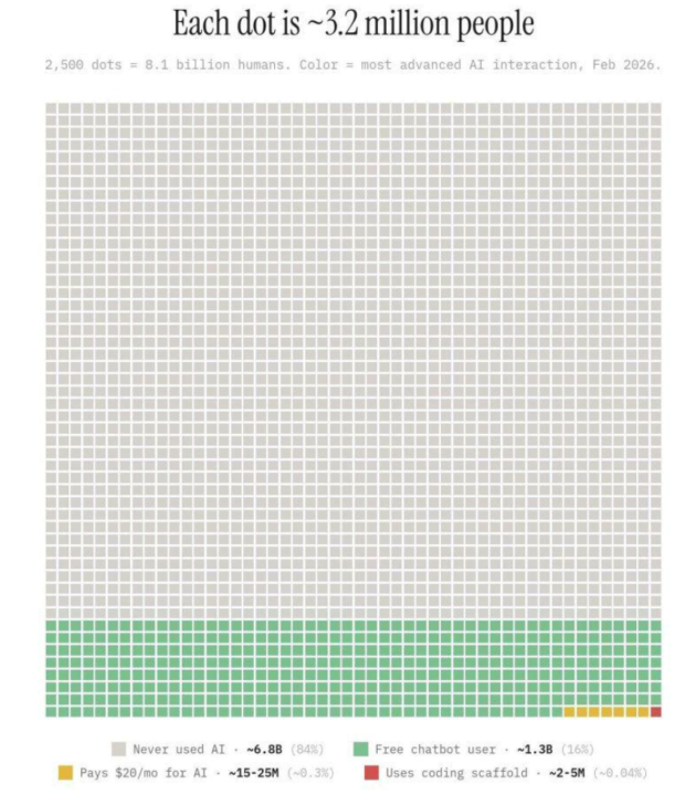 Each dot is 3.2 million people.