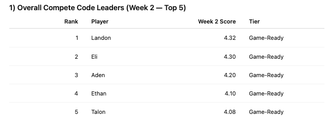 Week 2 Leaderboards