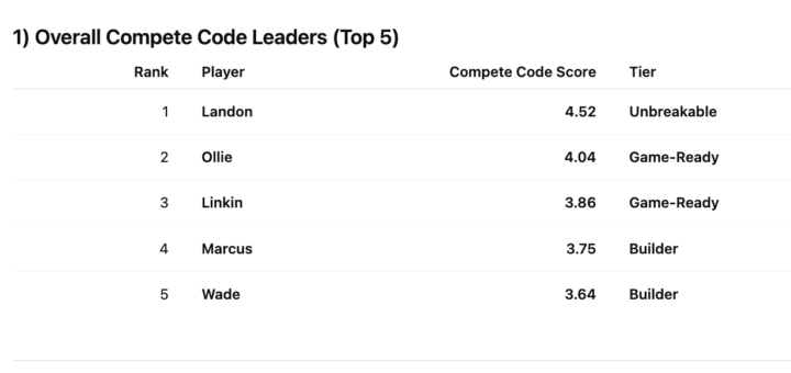 WEEK 1 — LEADERBOARDS