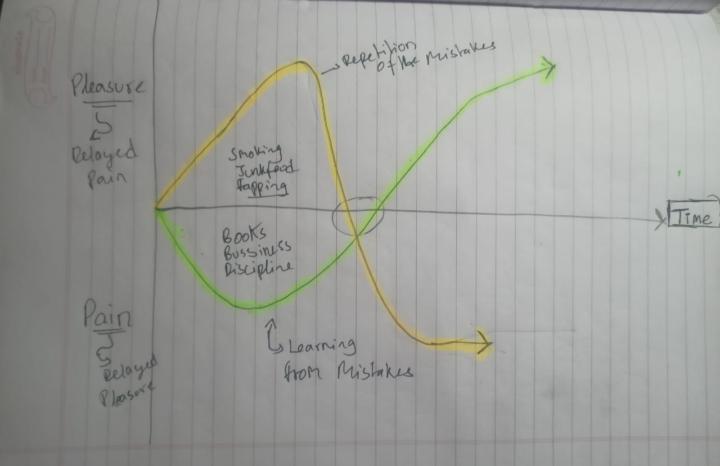 The pain of discipline or The pain of regret . What's your choice?