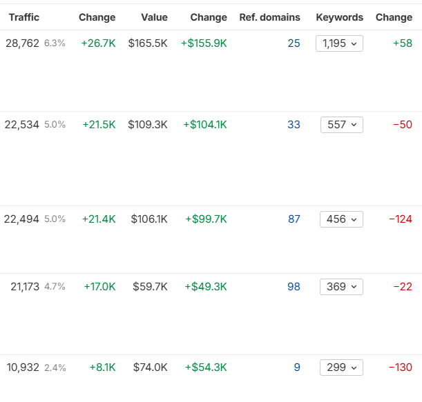 From buried in SEO grind to creating an AI systems that free up time for strategy.