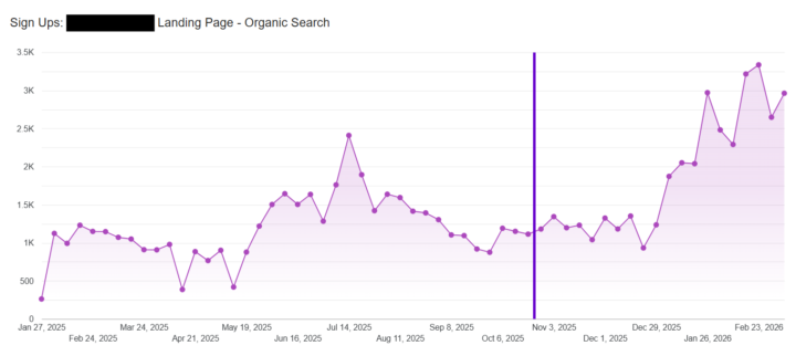 2x sign-ups for a SaaS in 90 days 🔥