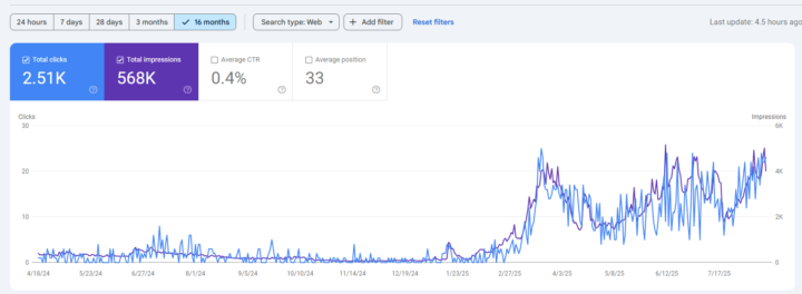 Ranking A DR 3 Site With Learnings From This Group