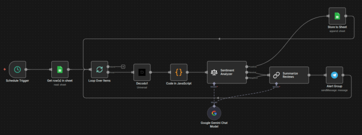 Automatise la collecte d’avis produit (Decodo → Google Sheets) + analyse Gemini + alertes Telegram