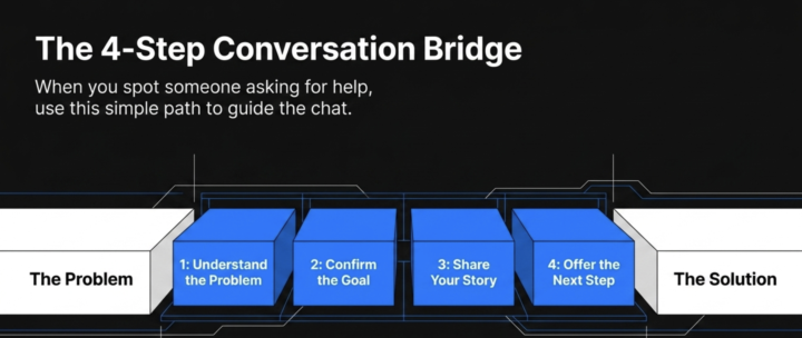 4-Step Conversation Bridge