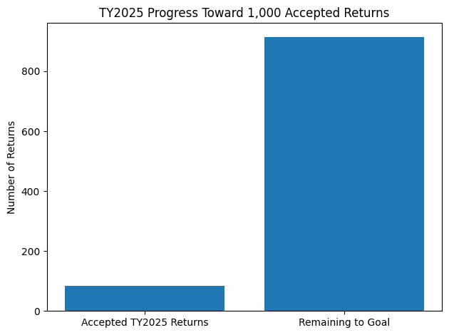 Let's Gooooooo! | Our Goal is 1000 Tax Returns | for TY2025 