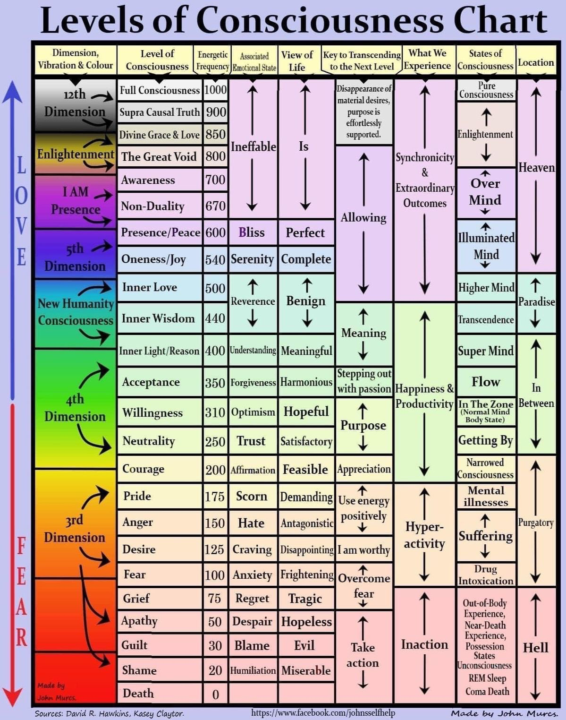 Hawkins Scale of Human Consciousness
