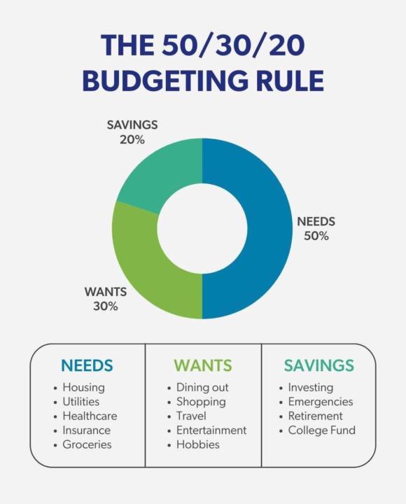 The 50/30/20 Budget Challenge! ✏️