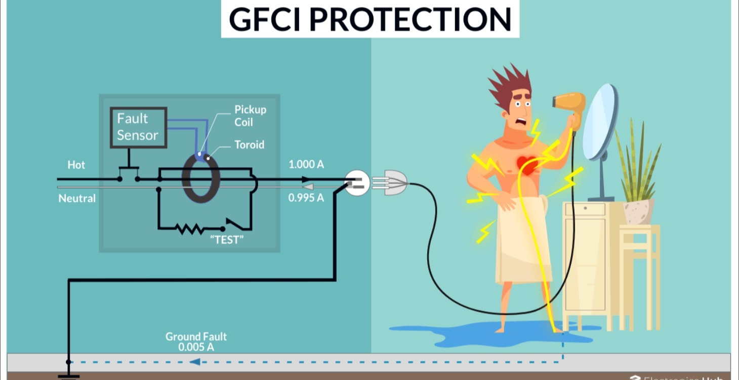 GFCI explained