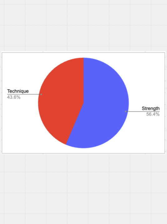 Stength vs. Technique - What is holding you back?