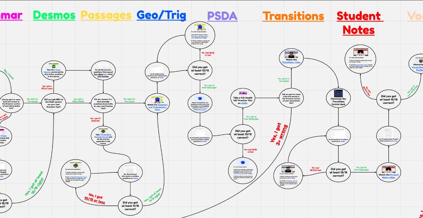 The SAT Flowchart