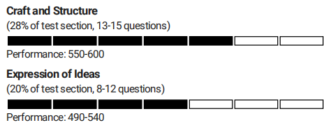 Which kinds of question stands for "Craft and Structure" and "Expression of Idea"?