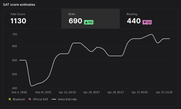 How to i stabilize my math score?