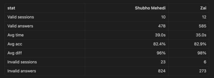 Shubho vs Zai 🏆
