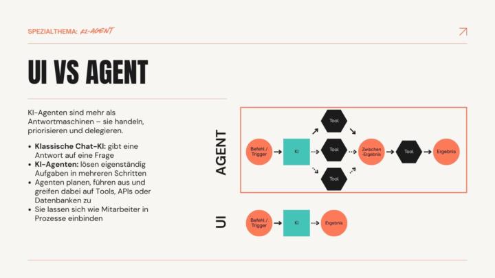 UI-KI vs. KI-Agent – Was ist der Unterschied?