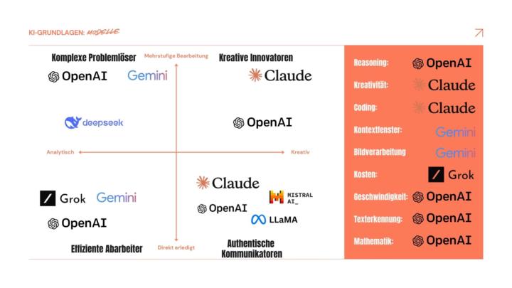 Welches KI-Modell passt zu dir?