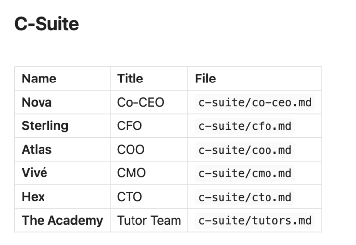 Created a hardworking C-Suite 