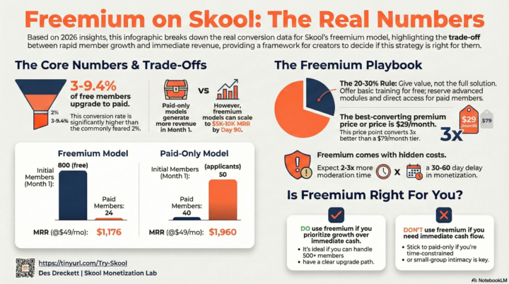 Freemium on Skool: Real Conversion Data for 2026