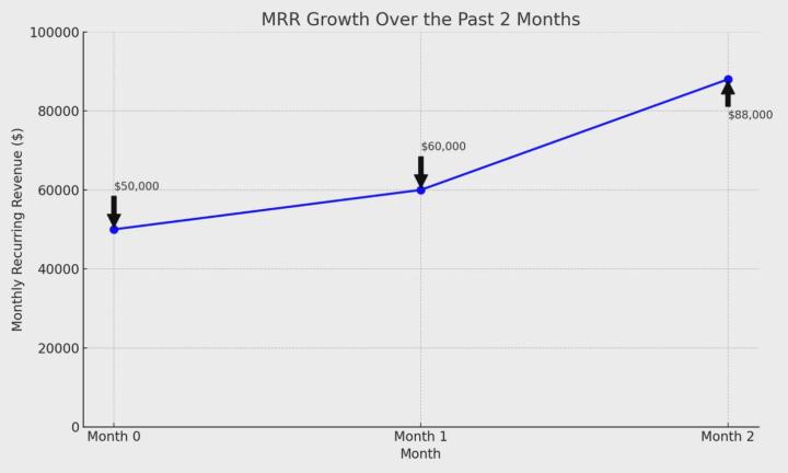 🚨 Alert! I Added $12,488 MRR in 2 Months ~ COPY ME!