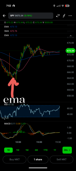 Chart reading 101 made easy
