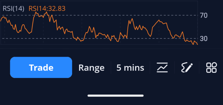 RSI also know as Relative Strength index