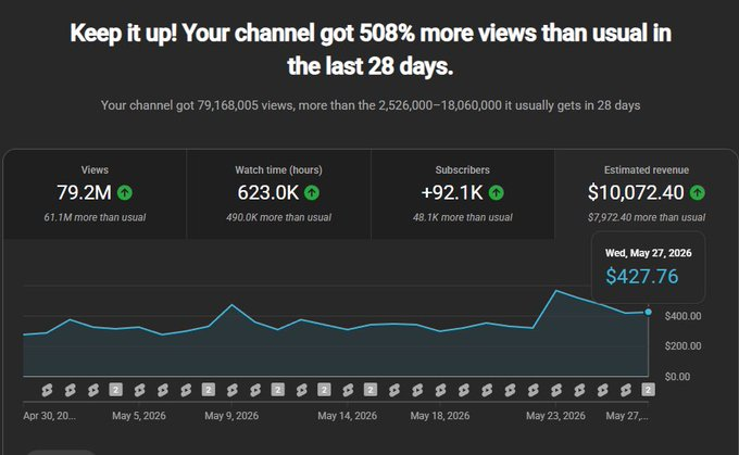 YouTube Channel Growth Report: 79.2M Views & $10K Revenue