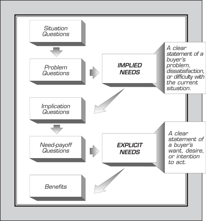 Cómo detectar la verdadera necesidad del cliente 👀