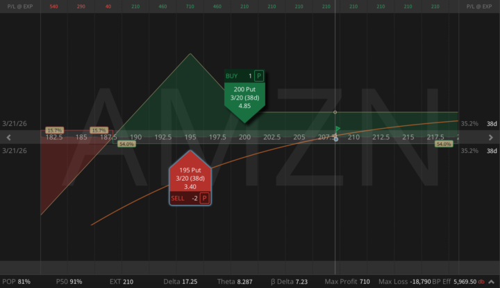 Amazon After Earnings: When Ratio Risk Beats Naked Risk