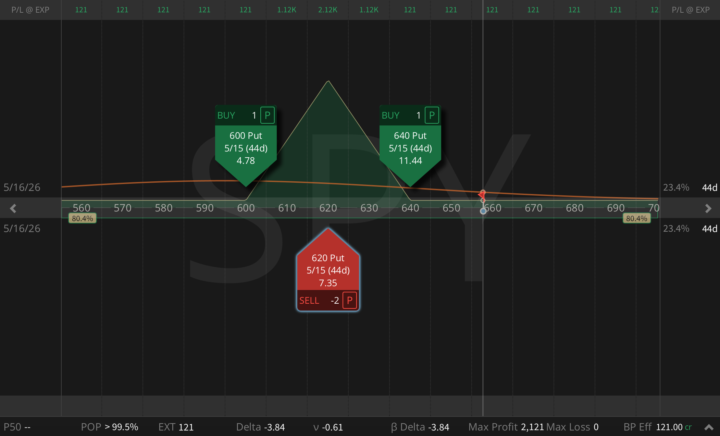 SPY Risk-Free Butterfly