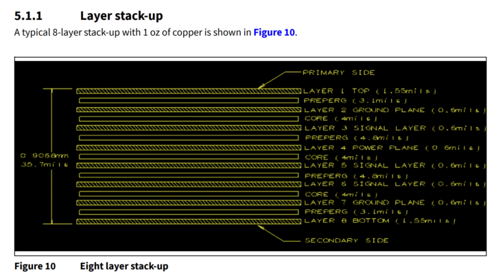 Is the layer stack-up from the manufacturer correct?