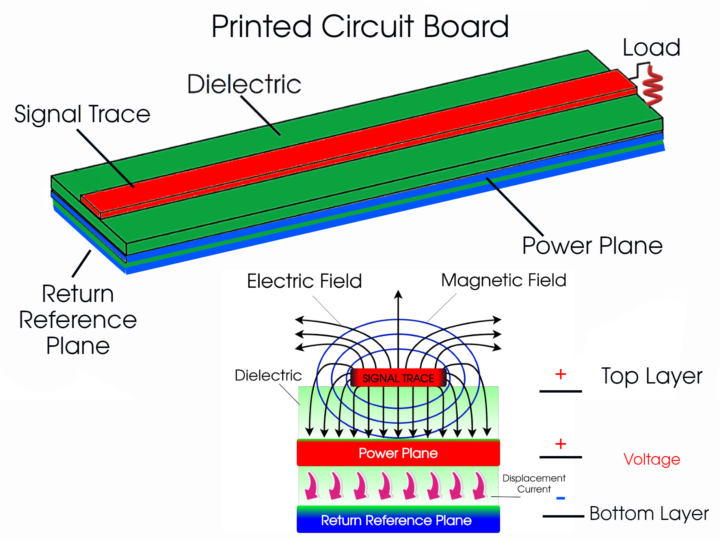 Be aware of using Power Planes as Return Reference Planes!