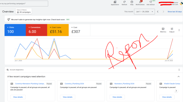 Google Ads helped this roofing business generate 6 qualified conversions from 100 clicks.