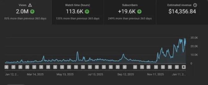 Why Most Creators Never Reach Consistent YouTube Revenue