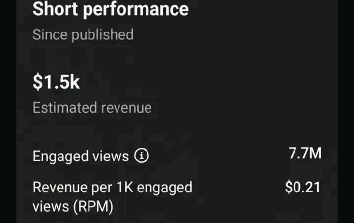 7.7M engaged views. $1.5K estimated revenue.