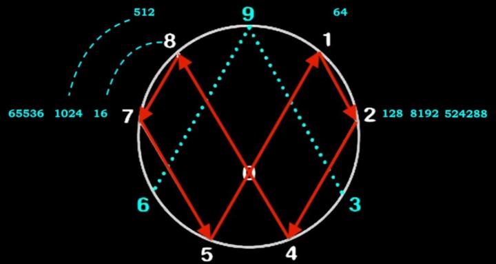 L-Earn Tesla 3-6-9 Trifecta 