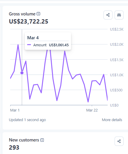 We hit $100K this month with our publishing offer!