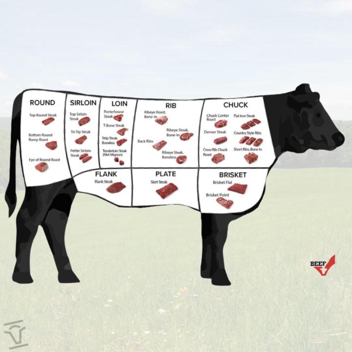 🧊 Industry-Standard Freezer Yield (Take-Home Meat)