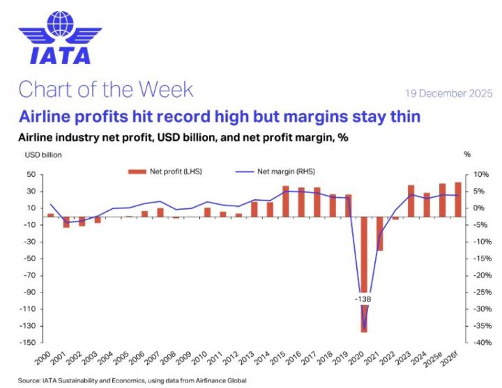 How can airlines move billions of people and still make almost nothing?