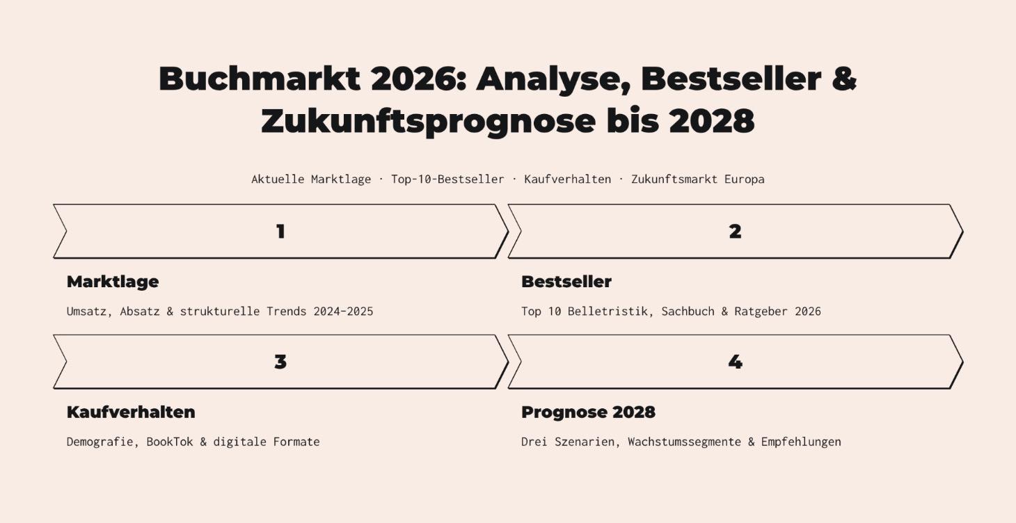 Analyse Buchmarkt der Zukunft
