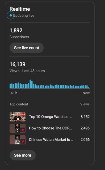 16K views in 48 hours (without posting anything new)