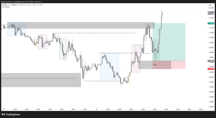 EUR/USD pips od pozycji 