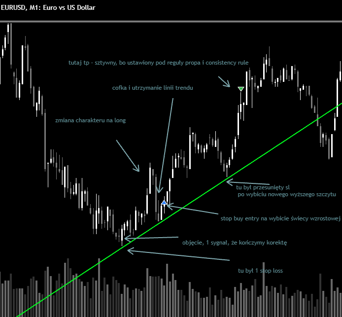 Fajny setup na EURUSD