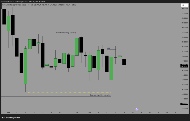 DIRECCIÓN DIARIA NASDAQ