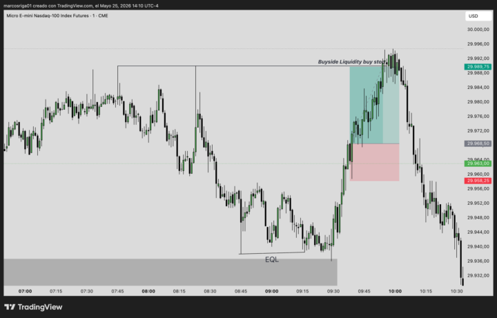 Comenzamos el Lunes con este trade solo 1:2 para nasdaq... lo replicamos en 7 cuentas